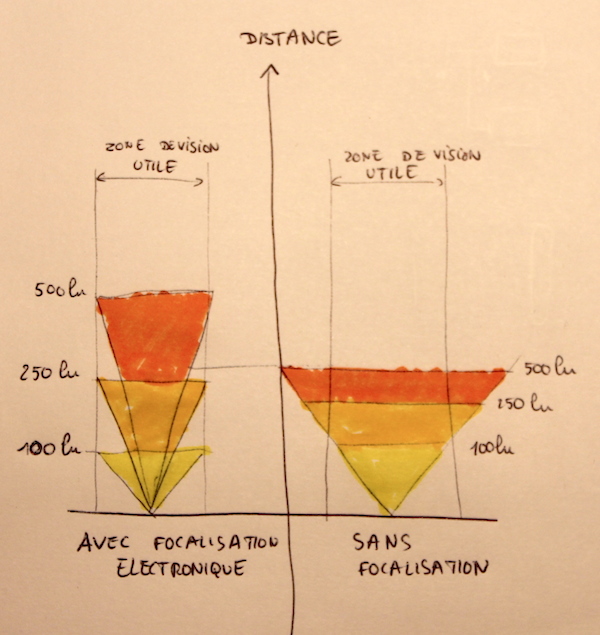 Focalisation electronique Stoots