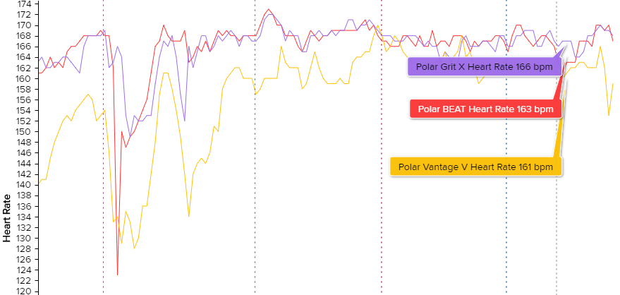 Différences du cardio
