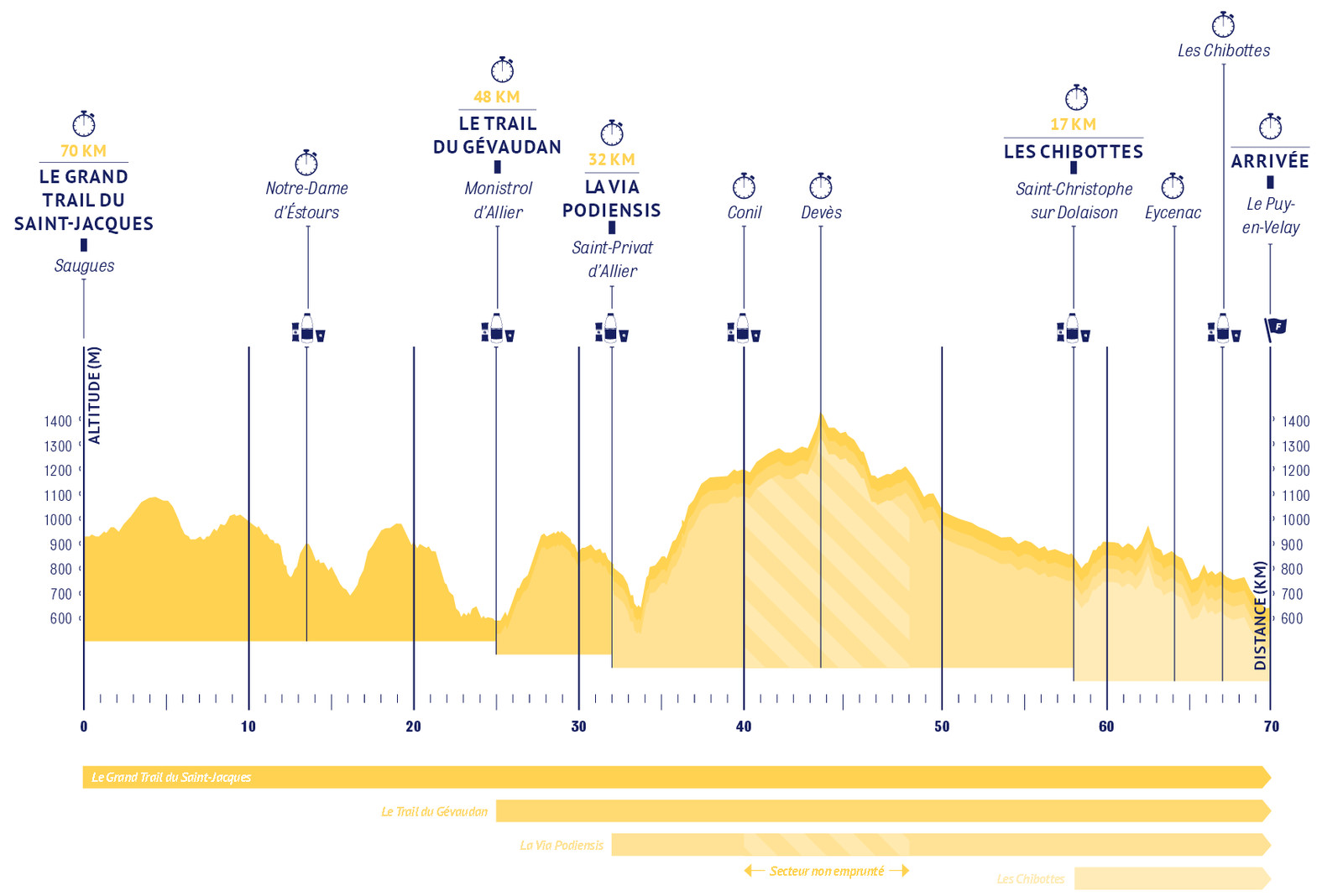 profil du Grand Trail du Saint-Jacques